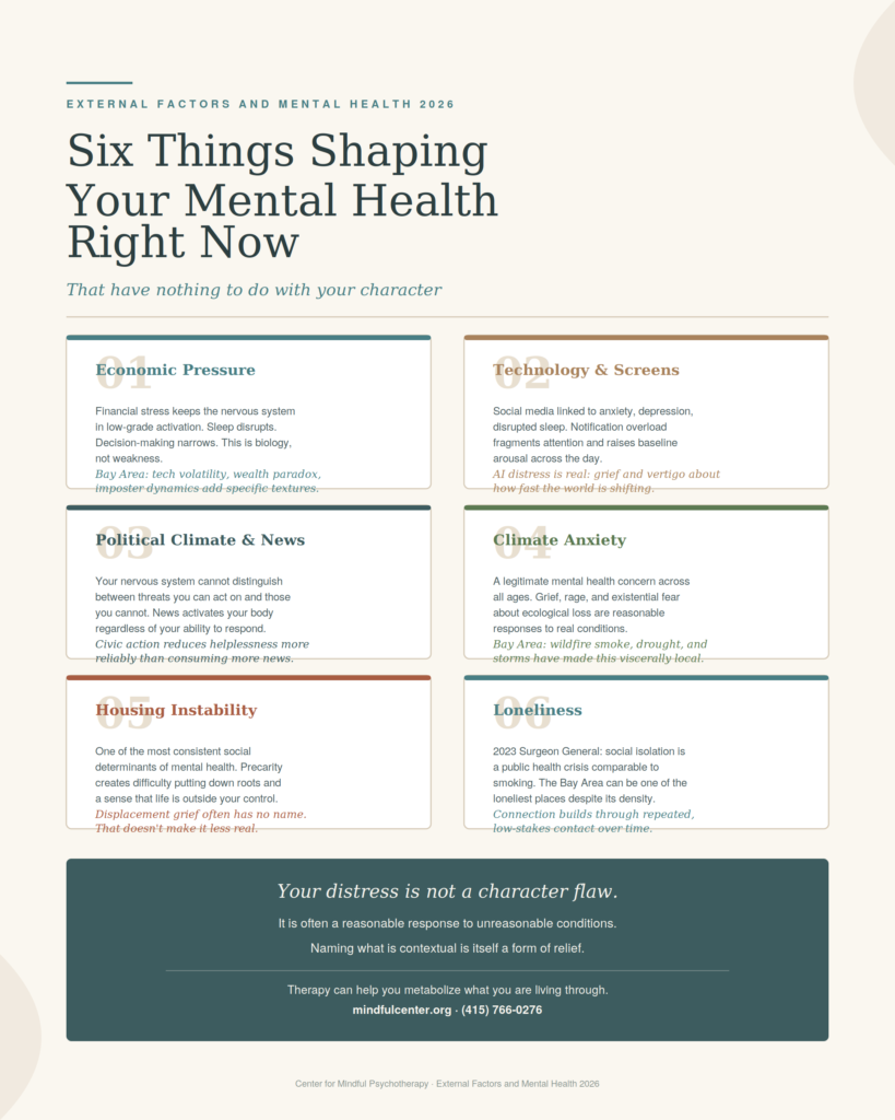 A cream-background infographic titled "Six Things Shaping Your Mental Health Right Now" with the eyebrow "External Factors and Mental Health 2026" and the subtitle "That have nothing to do with your character." Six cards are arranged in a two-column grid, each with a colored top border and large faded number. The cards cover: 01 Economic Pressure in teal, noting that financial stress keeps the nervous system in low-grade activation; 02 Technology and Screens in warm brown, noting social media links to anxiety and disrupted sleep; 03 Political Climate and News in dark teal, noting the nervous system cannot distinguish actionable from non-actionable threats; 04 Climate Anxiety in green, described as a legitimate mental health concern with Bay Area wildfire and storm context; 05 Housing Instability in terracotta, described as a consistent social determinant of mental health; and 06 Loneliness in teal, referencing the 2023 Surgeon General's advisory. A dark teal footer reads "Your distress is not a character flaw. It is often a reasonable response to unreasonable conditions." followed by mindfulcenter.org and the phone number.