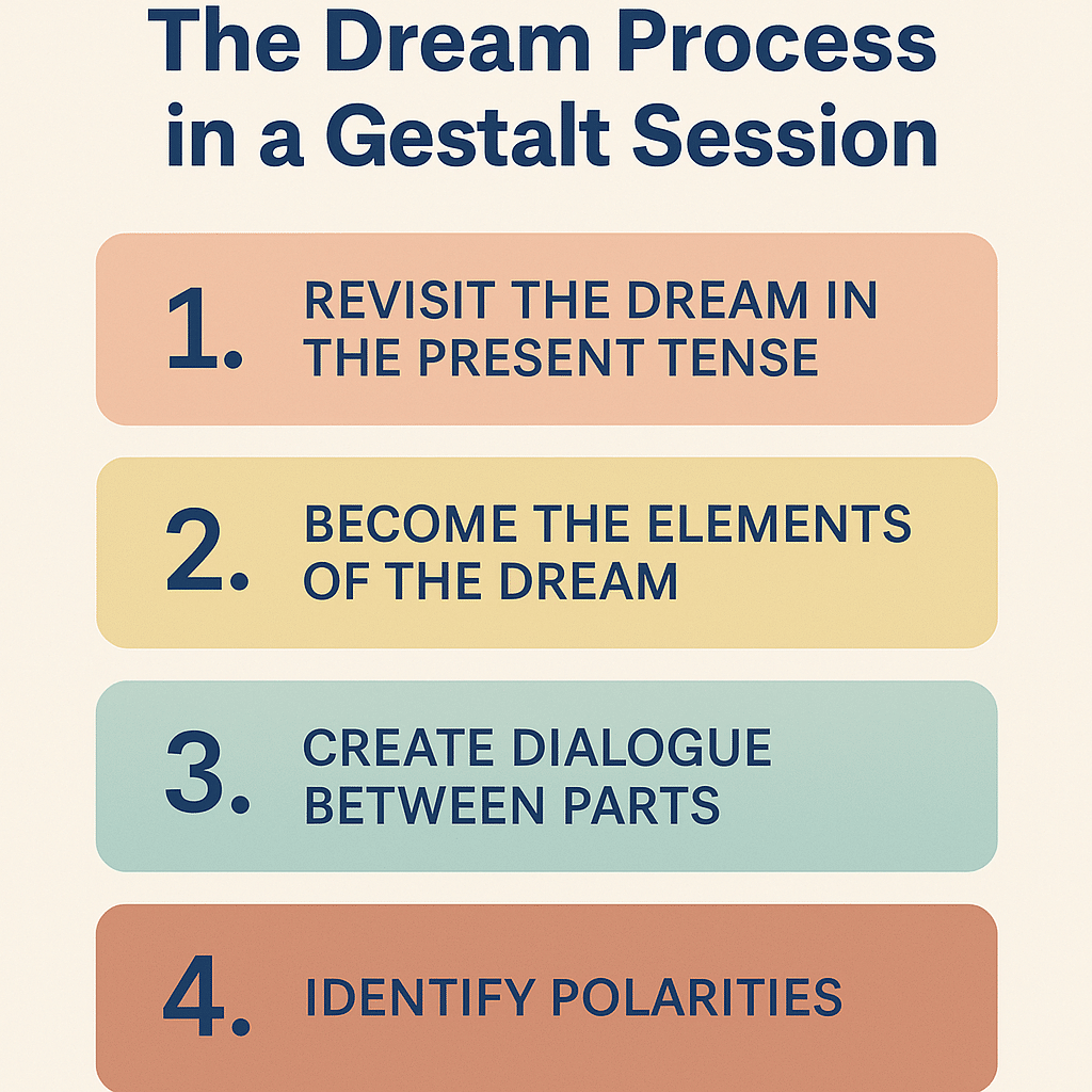 The Dream Process in a Gestalt Session