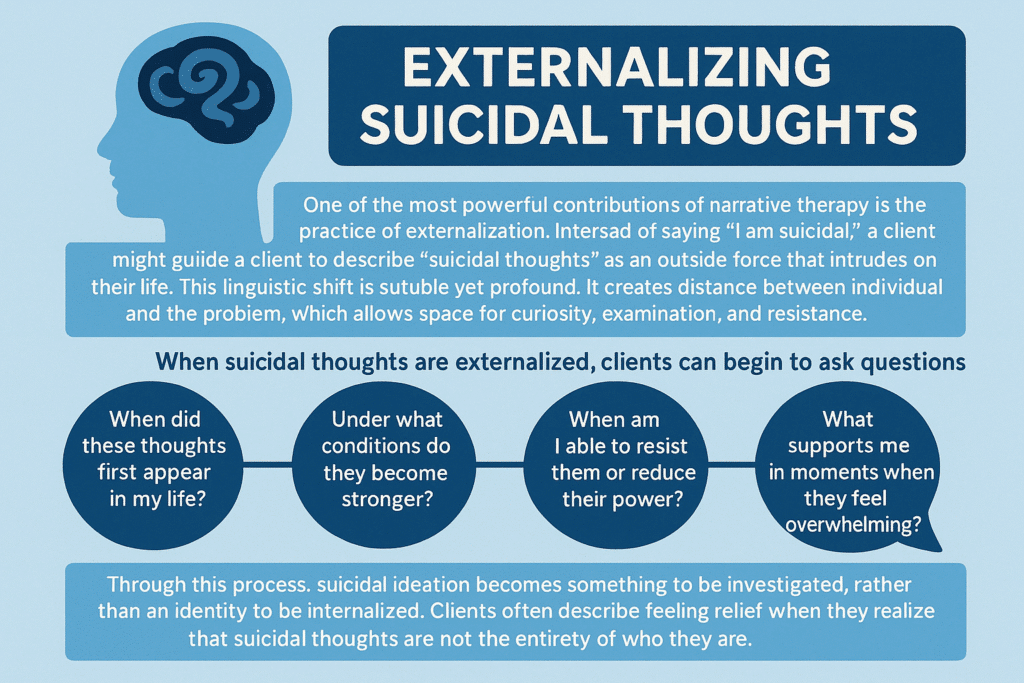 Infographic titled ‘Externalizing Suicidal Thoughts.’ At the top, a blue silhouette of a head with a brain illustration is shown. The text explains that narrative therapy helps clients describe suicidal thoughts as external forces rather than part of their identity, creating space for curiosity, examination, and resistance. The middle section lists questions clients can ask: ‘When did these thoughts first appear in my life?’ ‘Under what conditions do they become stronger?’ ‘When am I able to resist them or reduce their power?’ ‘What supports me in moments when they feel overwhelming?’ At the bottom, the text emphasizes that suicidal ideation can be investigated rather than internalized, helping clients feel relief by recognizing that thoughts do not define them.