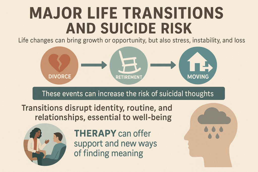 Infographic titled ‘Major Life Transitions and Suicide Risk.’ At the top, three icons represent divorce (a broken heart), retirement (a rocking chair), and moving (a house with an arrow). Text explains that life changes can bring growth or opportunity but also stress, instability, and loss. A banner highlights that these events can increase the risk of suicidal thoughts. Below, the infographic states that transitions disrupt identity, routine, and relationships, which are essential to well-being. An illustration of two people talking in a therapy session emphasizes that therapy can offer support and new ways of finding meaning. A silhouette of a head with a rain cloud symbolizes sadness or despair.