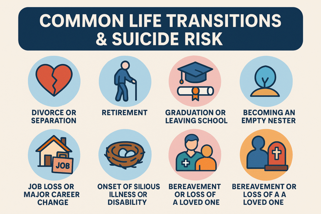 Infographic titled ‘Common Life Transitions & Suicide Risk.’ Eight icons represent transitions that can heighten suicide risk. They include a broken heart for divorce or separation, an older adult with a cane for retirement, a graduation cap and diploma for graduation or leaving school, a simple outline of a person for becoming an empty nester, a house with a job sign for job loss or major career change, a bird’s nest for onset of serious illness or disability, two figures including a healthcare provider for bereavement or loss of a loved one, and a person with a gravestone for bereavement or loss of a loved one. Each life transition is labeled beneath its icon