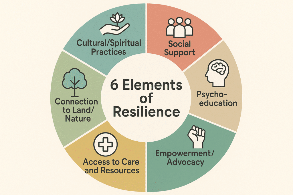 chart showing 6 elements of resilience against trauma