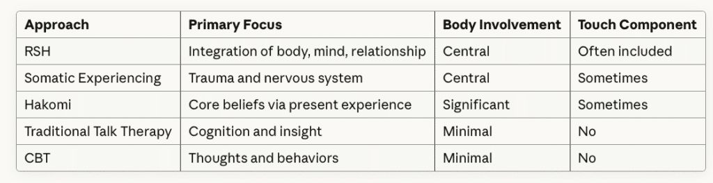 Comparison table showing five therapy approaches: RSH focuses on integration of body, mind, and relationship with central body involvement and often includes touch; Somatic Experiencing focuses on trauma and nervous system with central body involvement and sometimes includes touch; Hakomi focuses on core beliefs via present experience with significant body involvement and sometimes includes touch; Traditional Talk Therapy focuses on cognition and insight with minimal body involvement and no touch; CBT focuses on thoughts and behaviors with minimal body involvement and no touch
