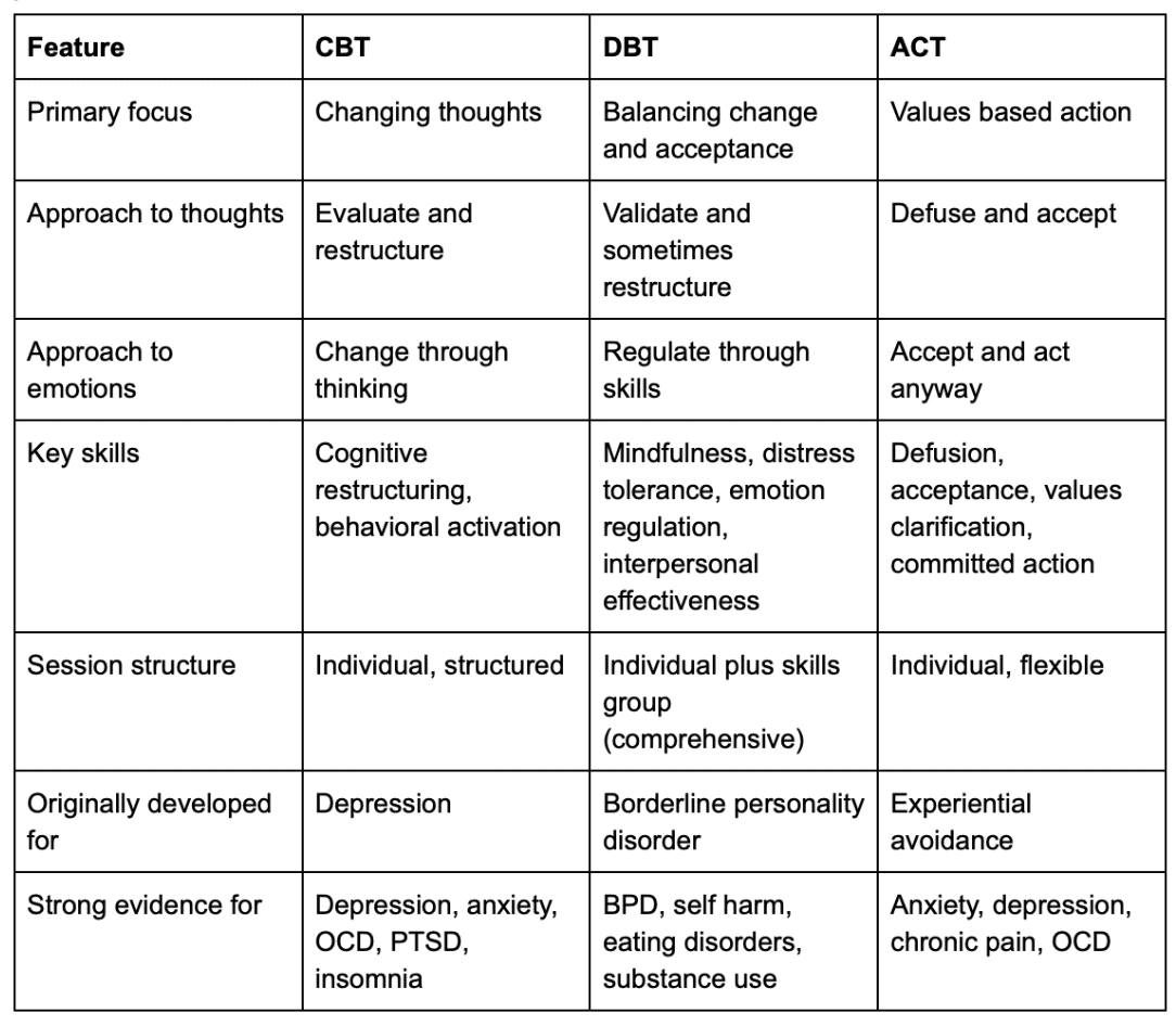 Understanding how CBT, DBT, and ACT differ helps you choose the right therapeutic approach. This comparison highlights each modality's focus, key skills, session structure, and the conditions where each has the strongest research support.