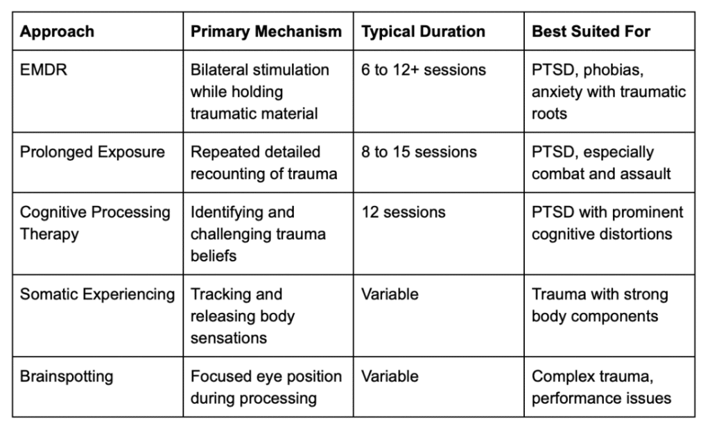 Comparison table showing five trauma therapy approaches with columns for Approach, Primary Mechanism, Typical Duration, and Best Suited For. Rows include EMDR using bilateral stimulation for 6 to 12 plus sessions; Prolonged Exposure using repeated detailed recounting for 8 to 15 sessions; Cognitive Processing Therapy using belief challenging for 12 sessions; Somatic Experiencing tracking body sensations with variable duration; and Brainspotting using focused eye position with variable duration.