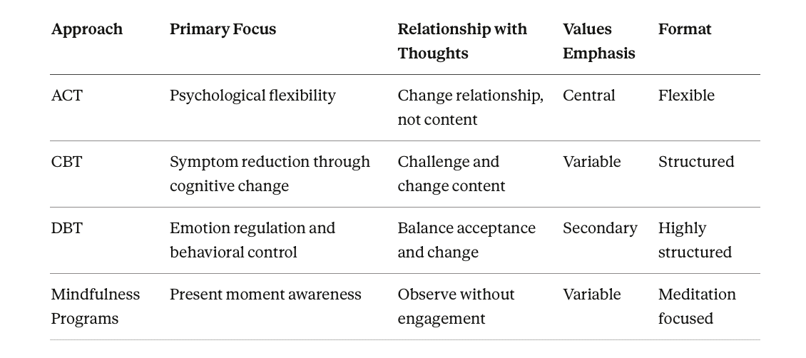 Comparison table with five rows and five columns. Header row contains Approach, Primary Focus, Relationship with Thoughts, Values Emphasis, and Format. Row one shows ACT with psychological flexibility, change relationship not content, central values emphasis, and flexible format. Row two shows CBT with symptom reduction through cognitive change, challenge and change content, variable values emphasis, and structured format. Row three shows DBT with emotion regulation and behavioral control, balance acceptance and change, secondary values emphasis, and highly structured format. Row four shows Mindfulness Programs with present moment awareness, observe without engagement, variable values emphasis, and meditation focused format. Table uses clean typography with gray header text and black body text on white background.