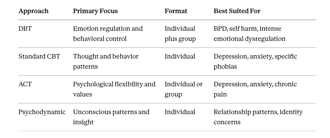 Comparison table with four columns titled Approach, Primary Focus, Format, and Best Suited For. Four therapy types are compared: DBT focuses on emotion regulation and behavioral control in individual plus group format, best for BPD, self harm, and intense emotional dysregulation. Standard CBT focuses on thought and behavior patterns in individual format for depression, anxiety, and specific phobias. ACT focuses on psychological flexibility and values in individual or group format for depression, anxiety, and chronic pain. Psychodynamic therapy focuses on unconscious patterns and insight in individual format for relationship patterns and identity concerns.