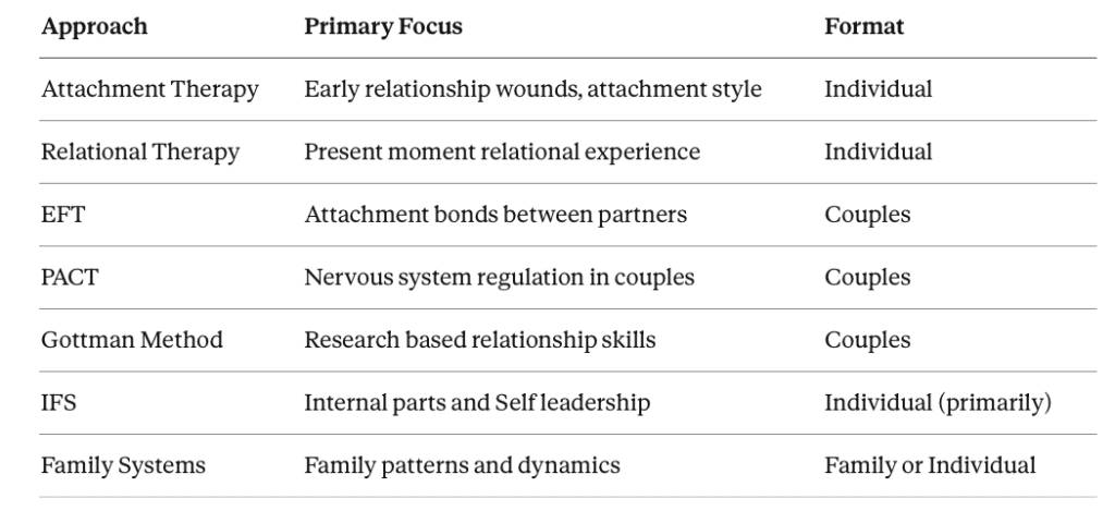 relational, systems and attachment therapies compared