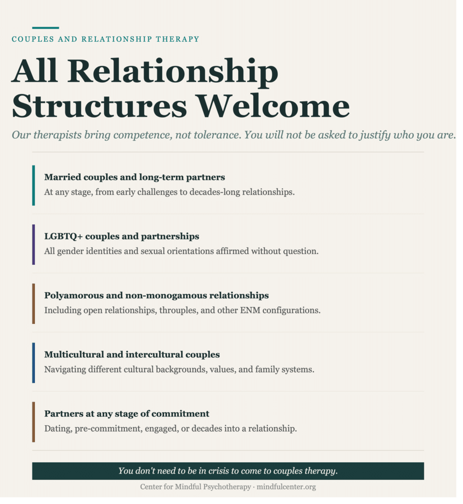 Five-entry editorial infographic affirming that all relationship structures are welcome in couples therapy at Center for Mindful Psychotherapy, including married couples, LGBTQ+ partnerships, polyamorous and non-monogamous relationships, multicultural couples, and partners at any stage of commitment.