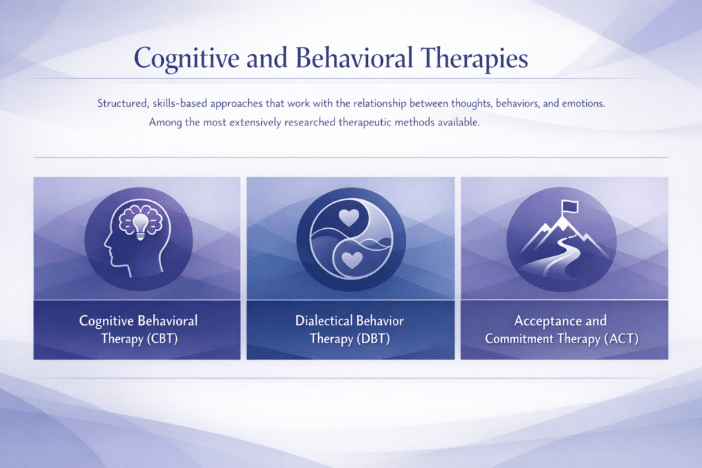 Icon grid showing three cognitive and behavioral therapy modalities at Center for Mindful Therapy: Cognitive Behavioral Therapy (CBT), Dialectical Behavior Therapy (DBT), and Acceptance and Commitment Therapy (ACT).
