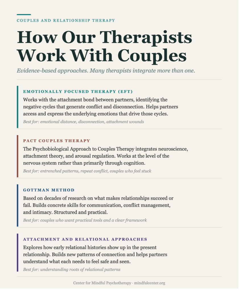 Four-section editorial infographic describing evidence-based couples therapy approaches at Center for Mindful Psychotherapy: Emotionally Focused Therapy, PACT Couples Therapy, Gottman Method, and attachment and relational approaches, each with core focus and best use.