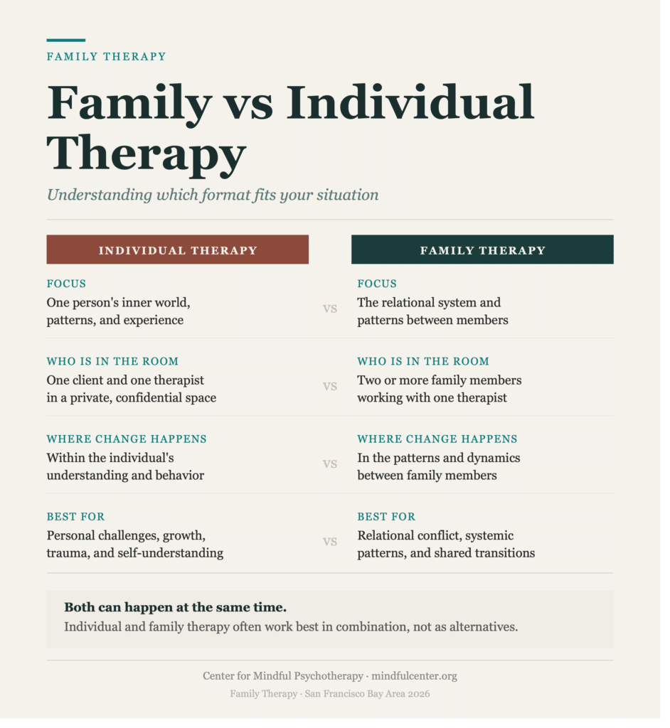 Four-row comparison editorial infographic showing how family therapy differs from individual therapy at Center for Mindful Psychotherapy, comparing focus, who is in the room, where change happens, and what each format is best suited for, with a note that both can happen simultaneously.