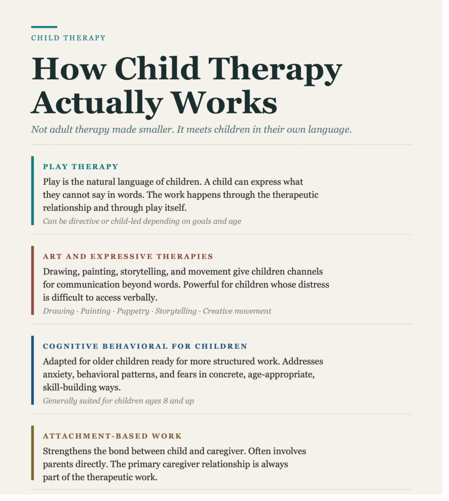 Four-section editorial infographic describing child therapy approaches at Center for Mindful Psychotherapy: play therapy, art and expressive therapies, cognitive behavioral approaches adapted for children, and attachment-based work.