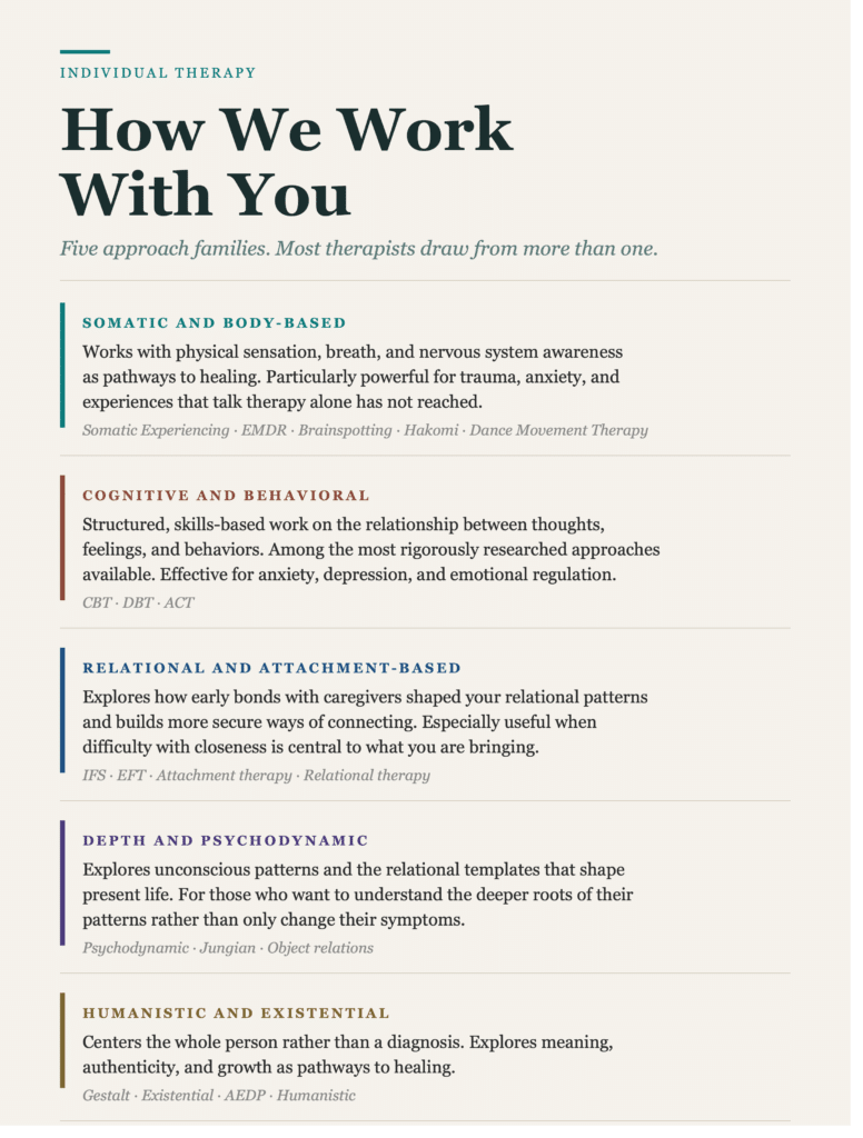 Five-card editorial infographic describing therapy approach families at CMP: somatic and body-based, cognitive and behavioral, relational and attachment, depth and psychodynamic, and humanistic and existential.