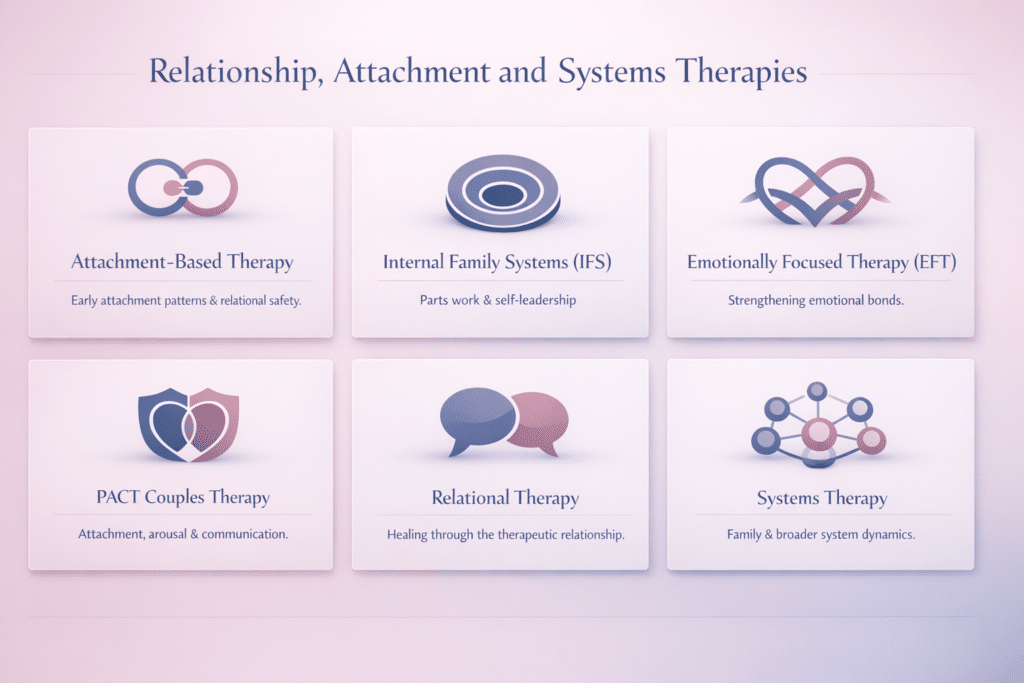 Icon grid showing six relationship, attachment and systems therapy modalities at Center for Mindful Therapy: Attachment Based Therapy, Internal Family Systems (IFS), Emotionally Focused Therapy (EFT), PACT Couples Therapy, Relational Therapy, and Systems Therapy, each with a brief descriptor.