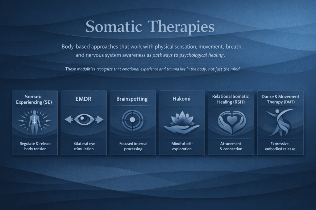 Icon grid showing six somatic therapy modalities at Center for Mindful Therapy: Somatic Experiencing, EMDR, Brainspotting, Hakomi, Relational Somatic Healing, and Dance and Movement Therapy, each with a brief descriptor of its core mechanism.