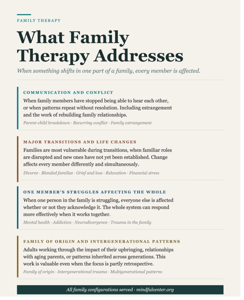 Four-section editorial infographic showing what family therapy addresses at Center for Mindful Psychotherapy: communication and conflict, major transitions and life changes, one member's struggles affecting the whole system, and family of origin and intergenerational patterns.