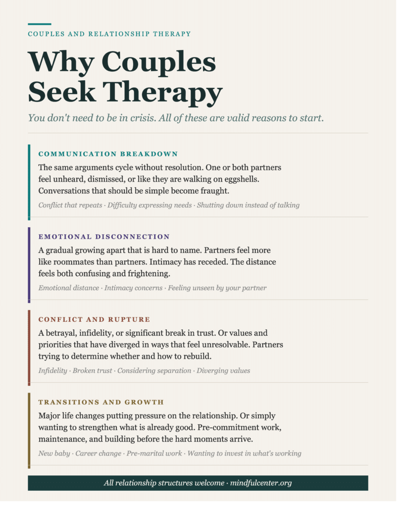 Four-section editorial infographic showing reasons couples seek therapy at Center for Mindful Psychotherapy: communication breakdown, emotional disconnection, conflict and rupture, and transitions and growth, each with specific examples.