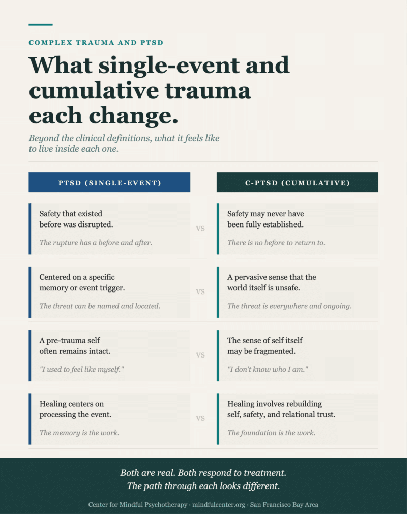 Two-column comparison infographic showing the felt differences between single-event PTSD and cumulative complex trauma across four dimensions including sense of safety, self, triggers, and what healing involves.