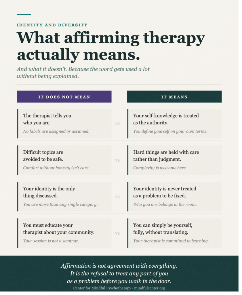Two-column comparison infographic contrasting common misconceptions about affirming therapy with what it genuinely offers, including that your self-knowledge is the authority and you never need to educate your therapist about your own community.