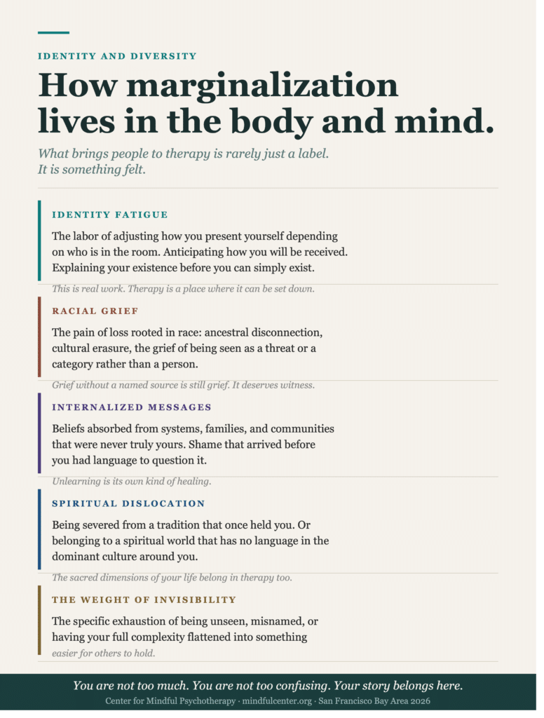 Vertical infographic with five sections describing the felt experiences that bring people to identity-focused therapy, including identity fatigue, racial grief, internalized messages, spiritual dislocation, and the weight of invisibility.