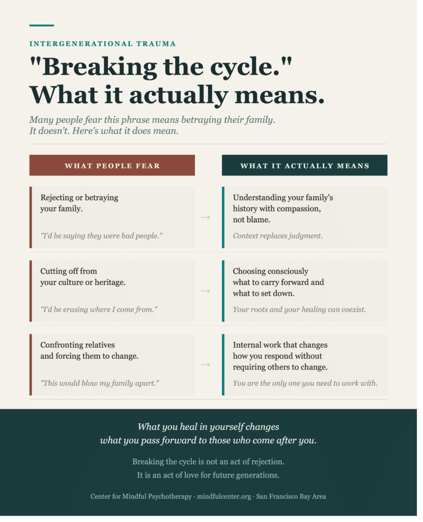 Comparison infographic contrasting fears about breaking the cycle of intergenerational trauma, such as betraying family or cutting off from culture, with what it actually involves including internal work and conscious choice.