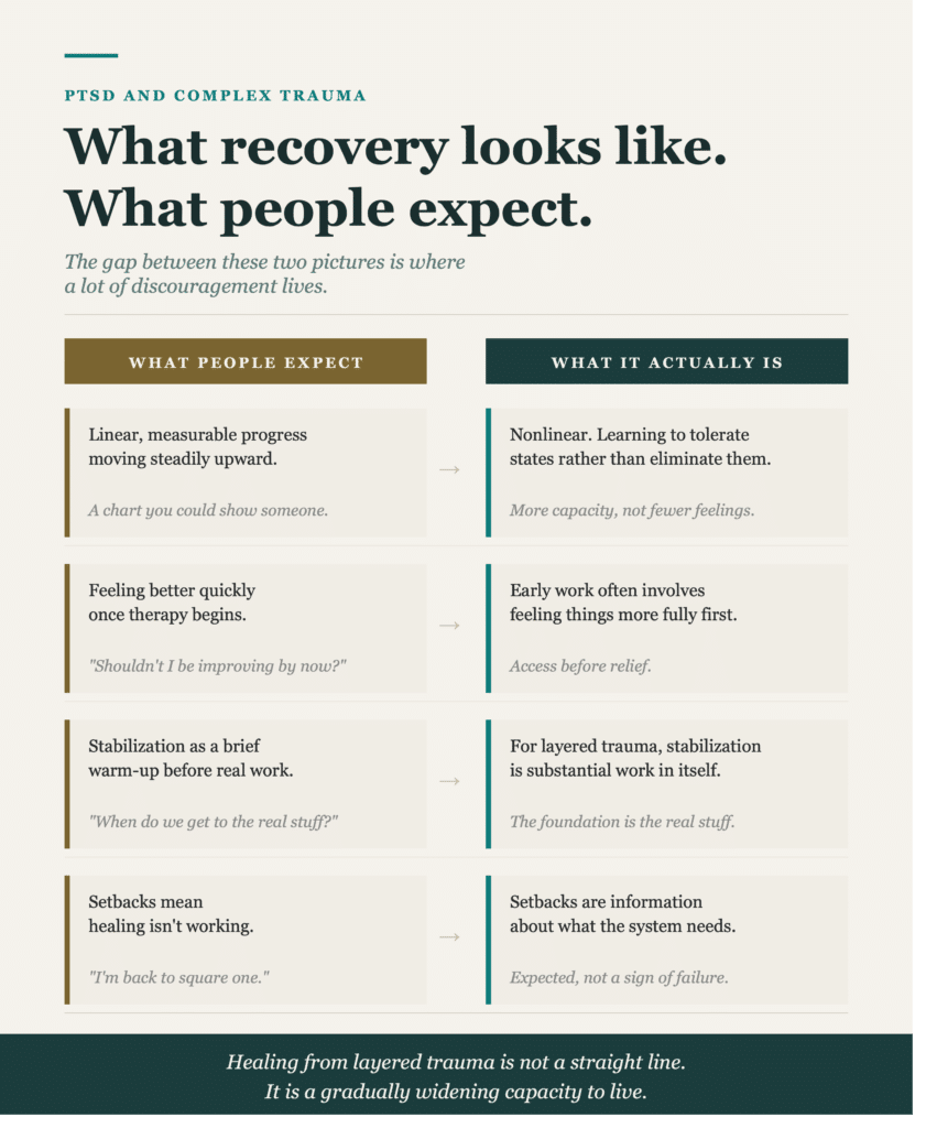 Comparison infographic contrasting what people expect recovery from layered trauma to look like with what stabilization actually involves, including nonlinear progress, feeling more before feeling better, and setbacks as information.