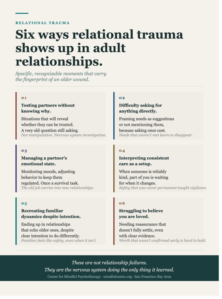 Six-card infographic identifying six recognizable ways relational trauma manifests in adult relationships, including testing partners, difficulty asking for anything, managing a partner's emotions, interpreting consistent care as a setup, recreating familiar dynamics, and struggling to believe you are loved.