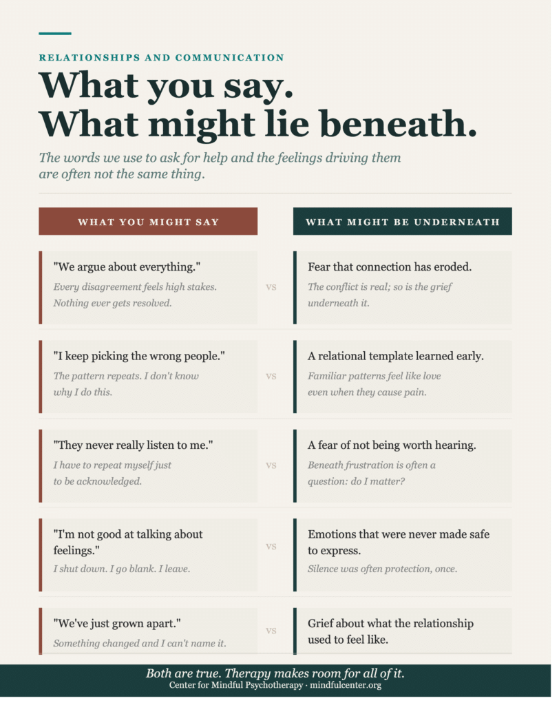Two-column infographic comparing what people say when seeking relationship therapy with the deeper emotional experience often underneath, showing five pairs including "we argue about everything" versus fear that connection has eroded.
